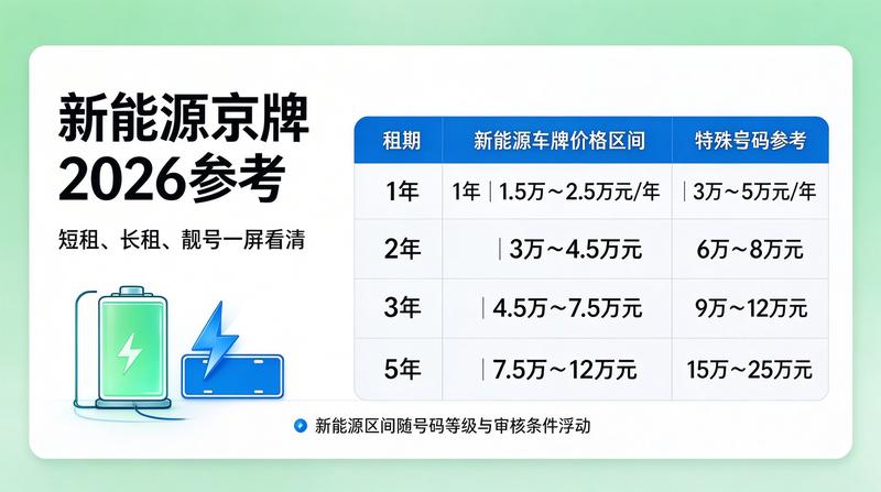 车牌管理政策调整